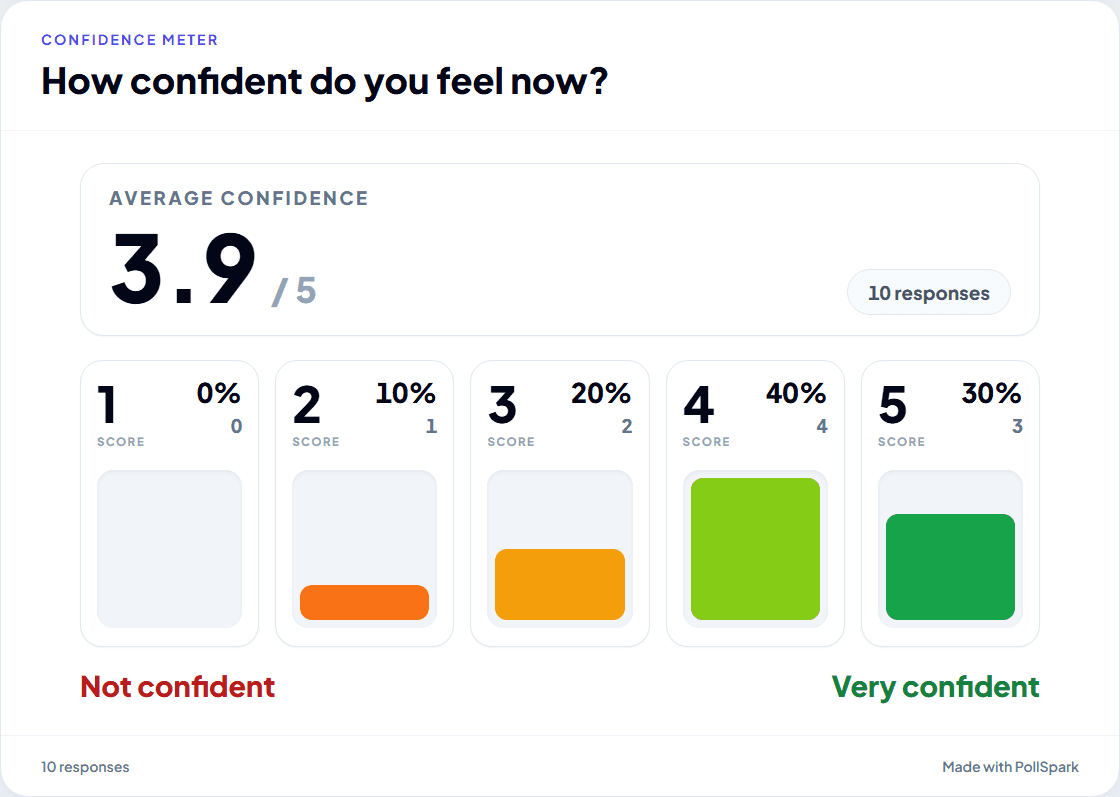 Confidence Meter results in PollSpark