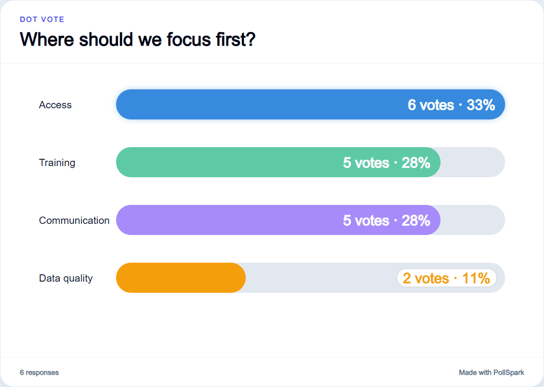 Dot Vote results in PollSpark