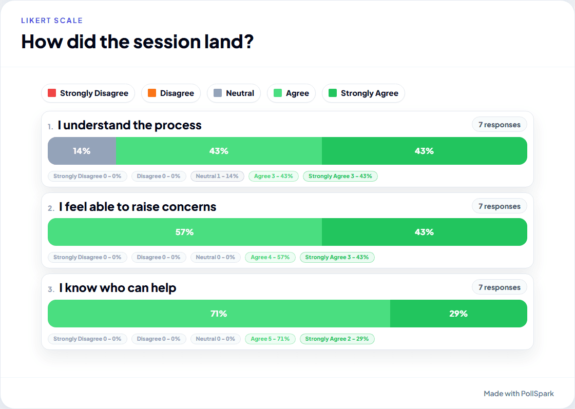 Likert Scale results in PollSpark