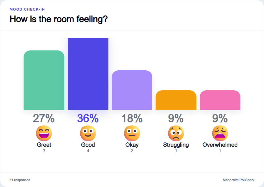 Mood Check-in results in PollSpark