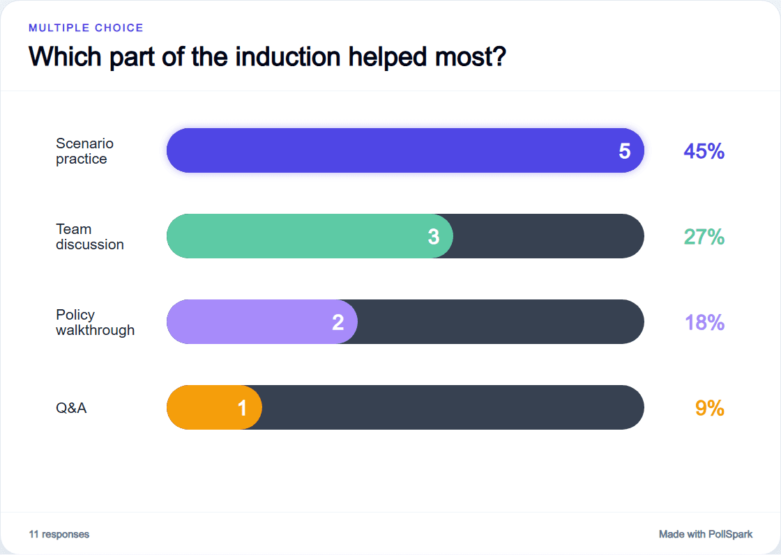 Multiple Choice results in PollSpark