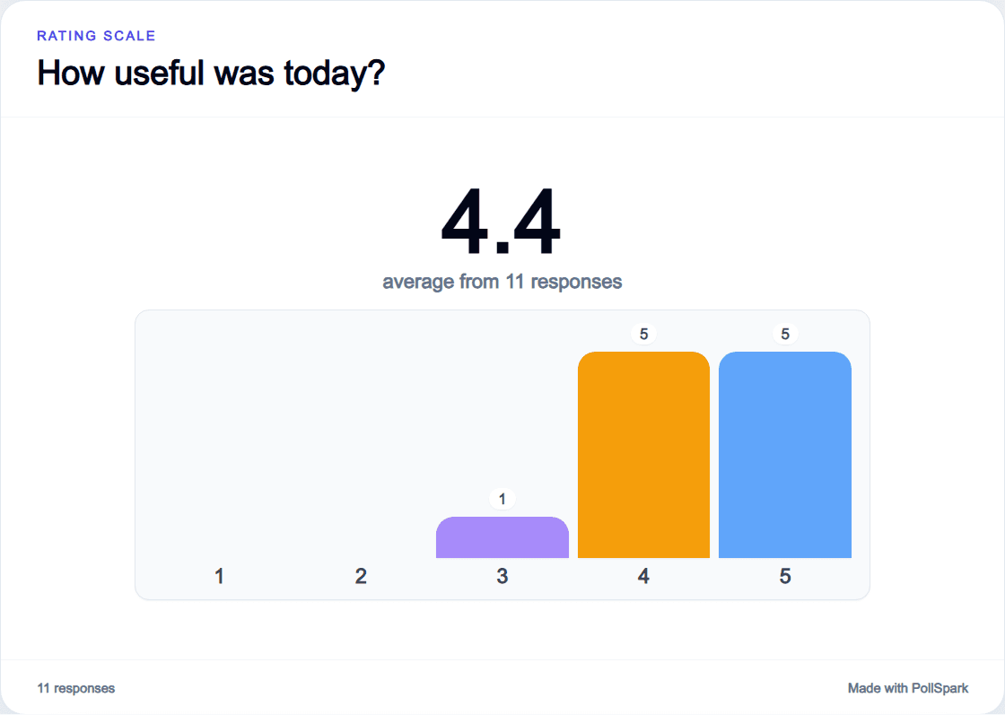 Rating Scale results in PollSpark