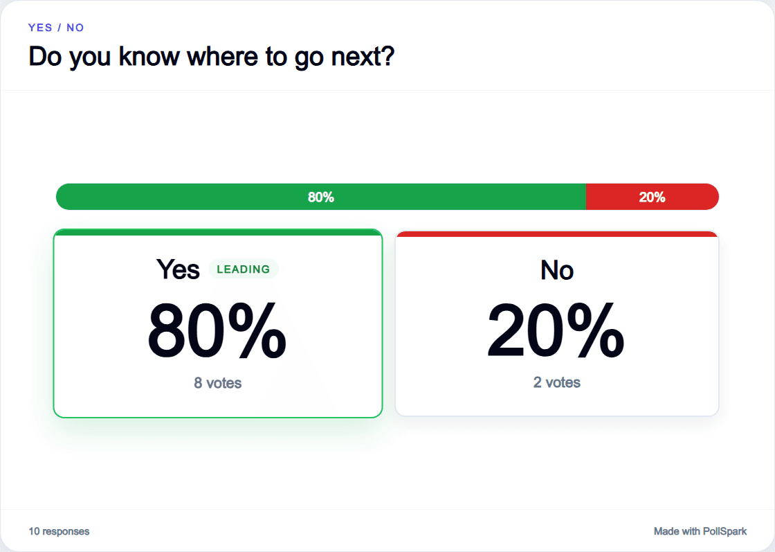 Yes or No results in PollSpark